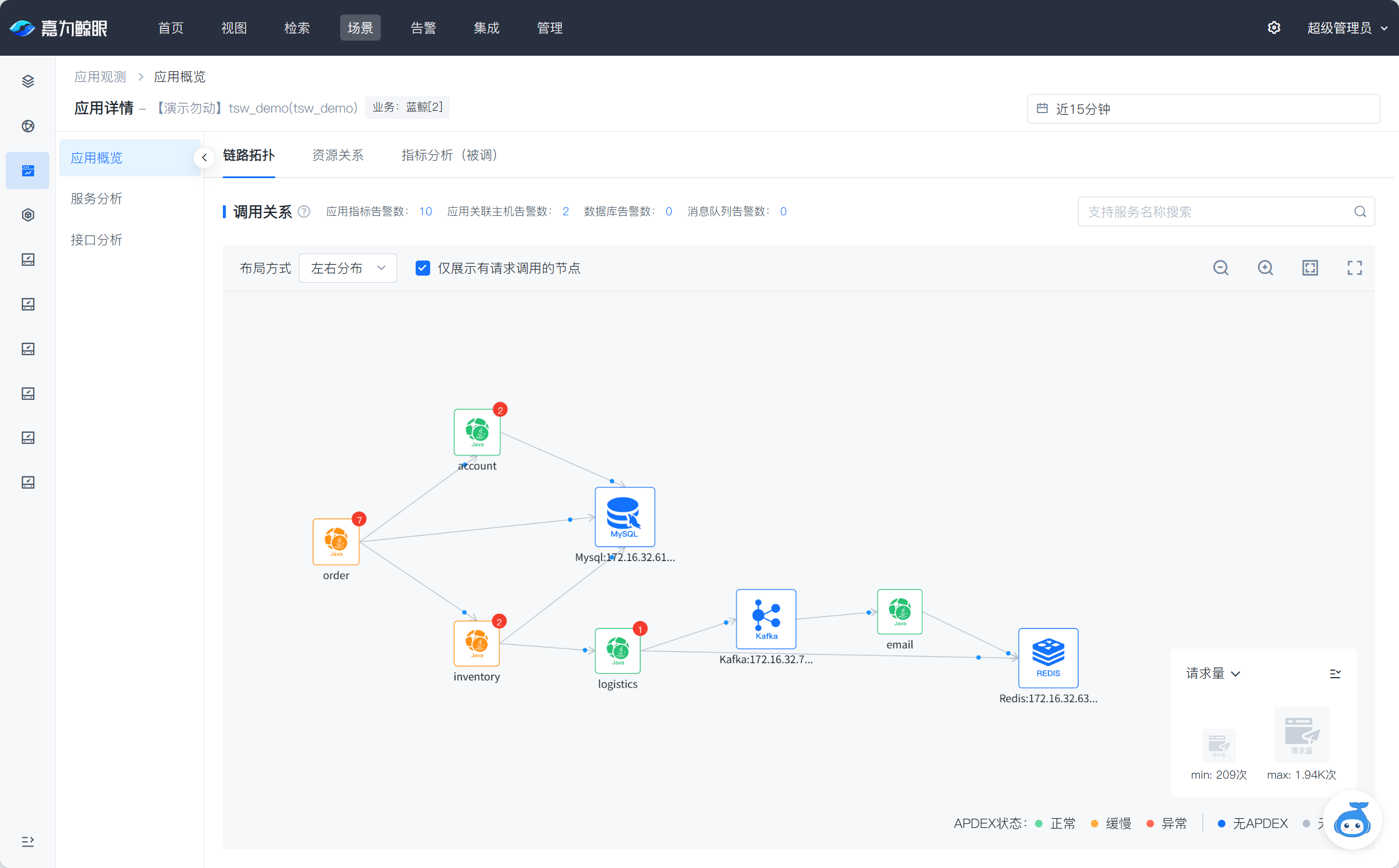 全景依赖拓扑
