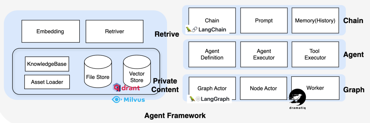智能体开发，构建业务场景