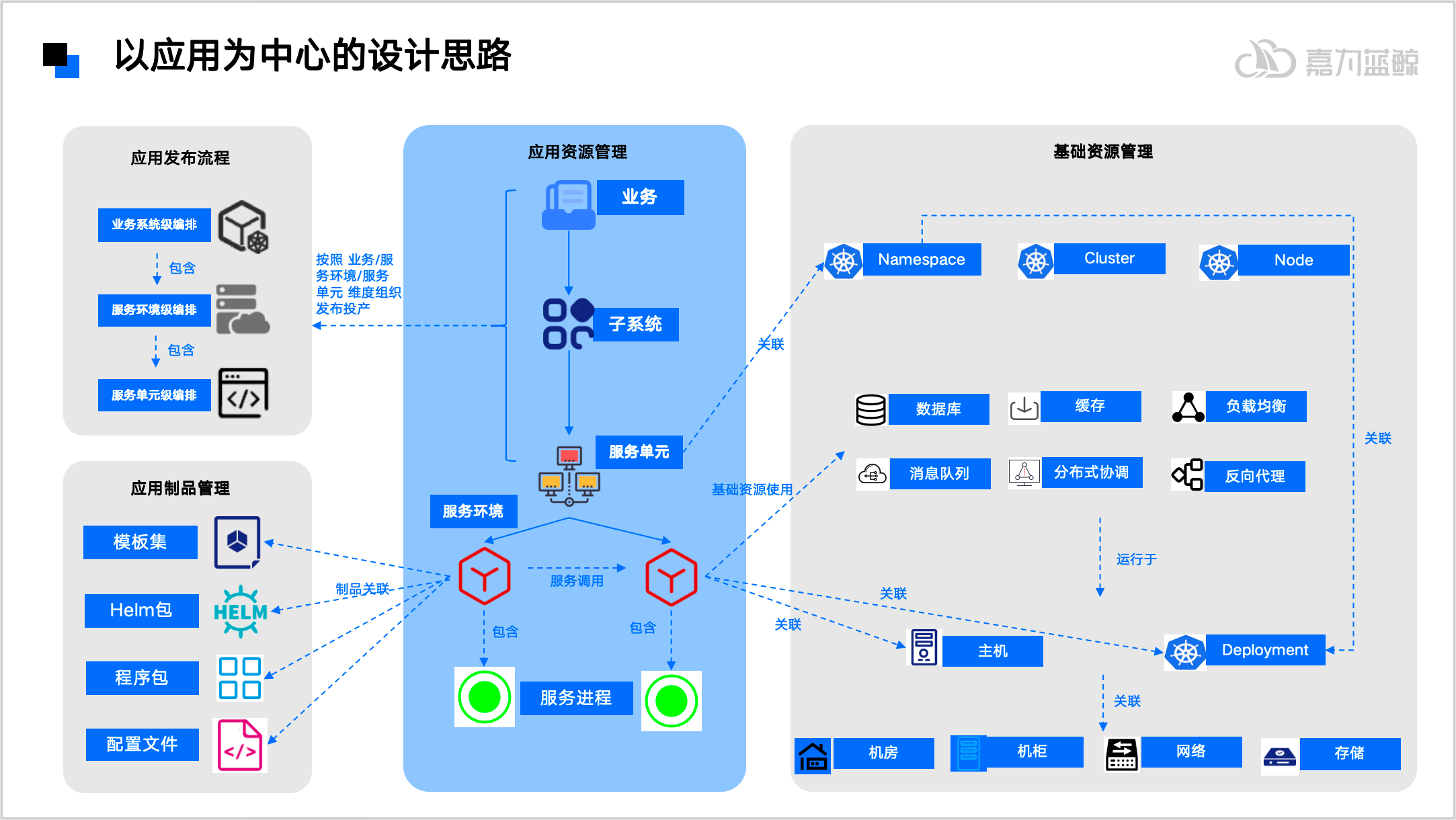 应用环境统一管理