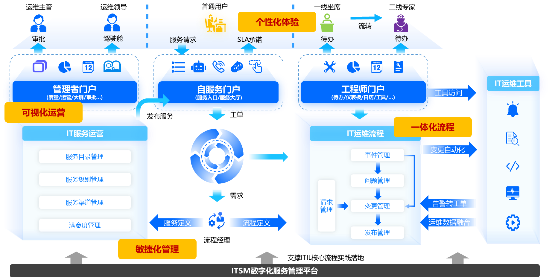 ITOM融合的一体化连接能力 