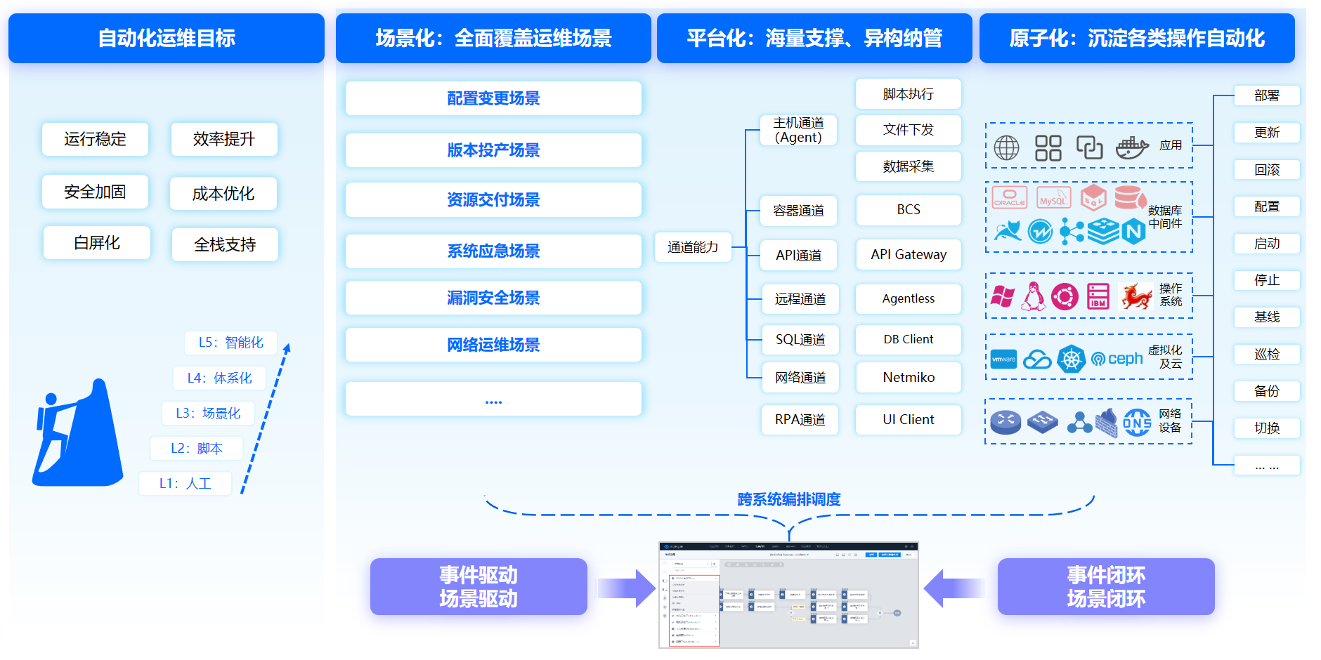 应用运维自动化解决方案