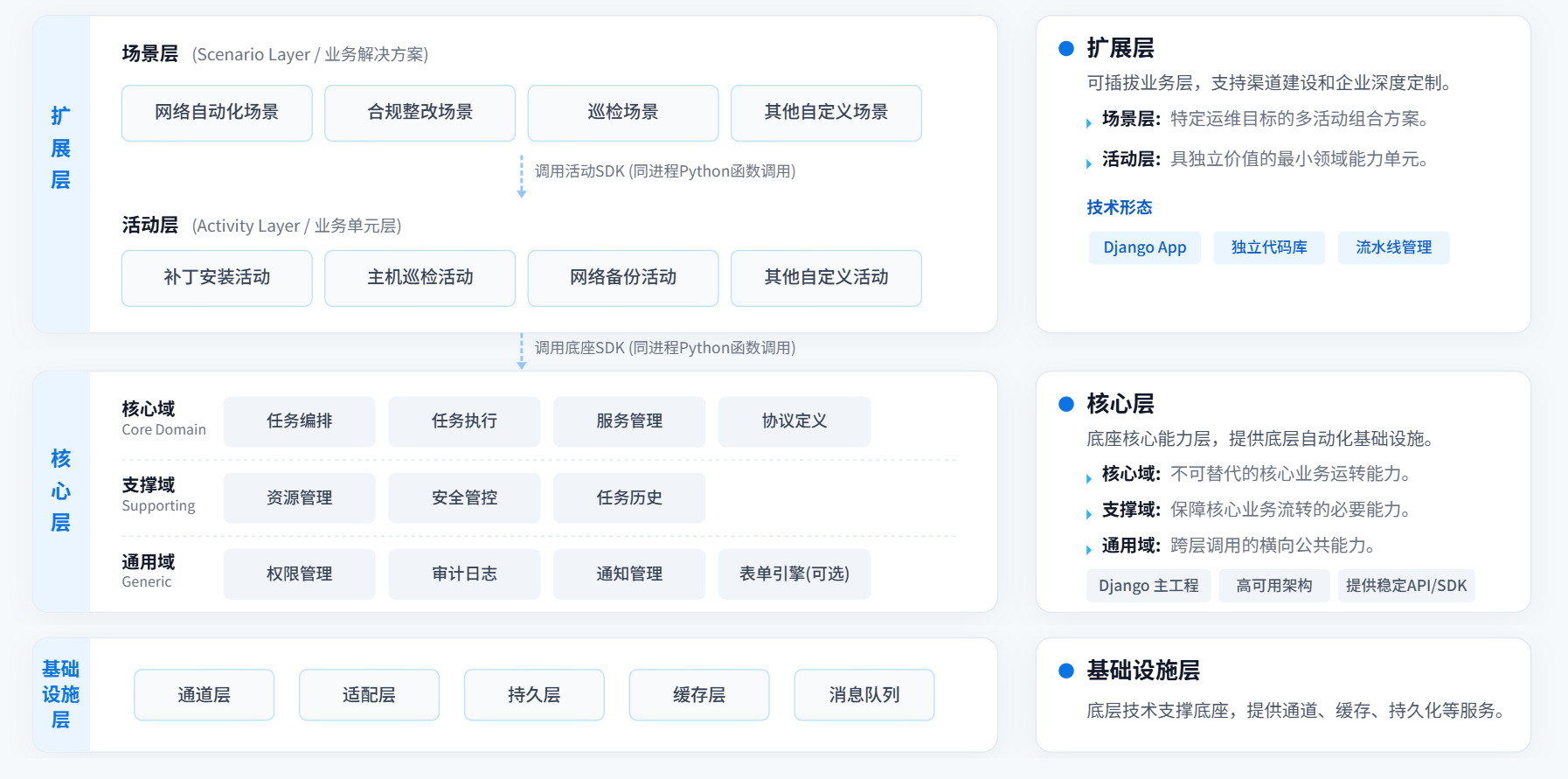 运维场景快速扩展