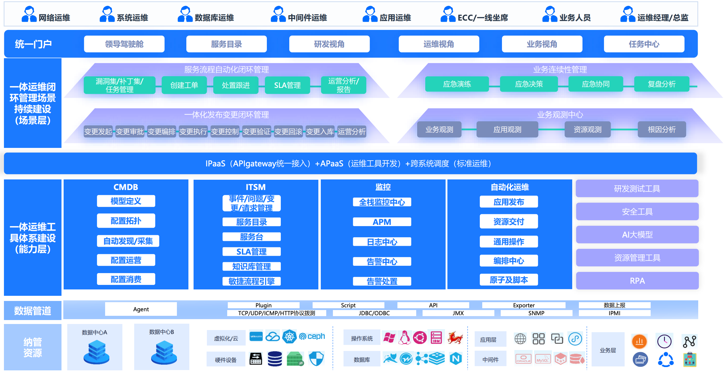 嘉为解决方案及架构图