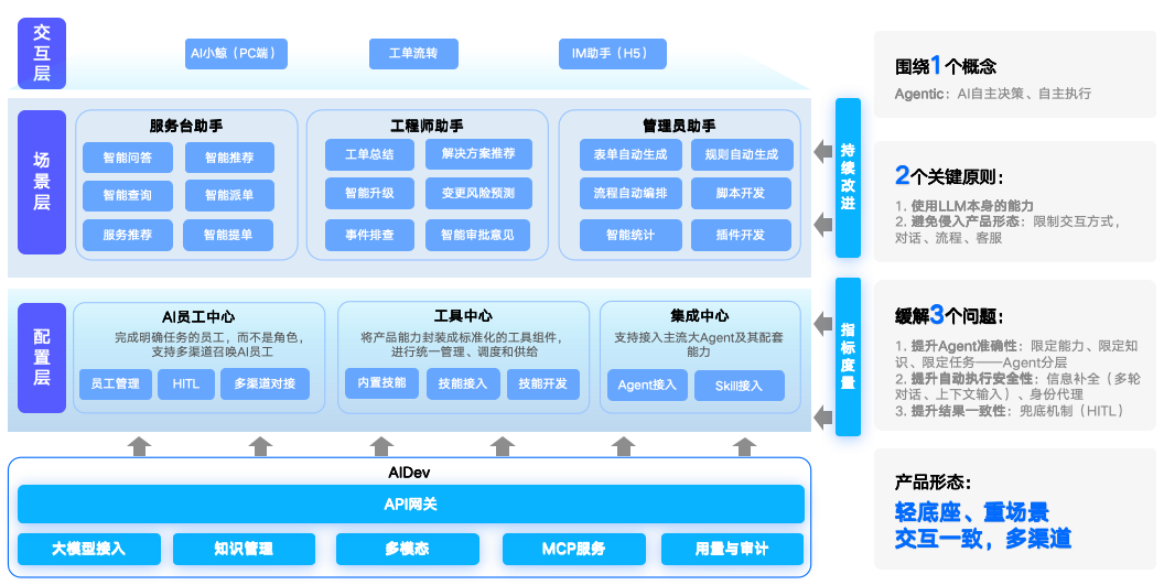 全场景AI赋能