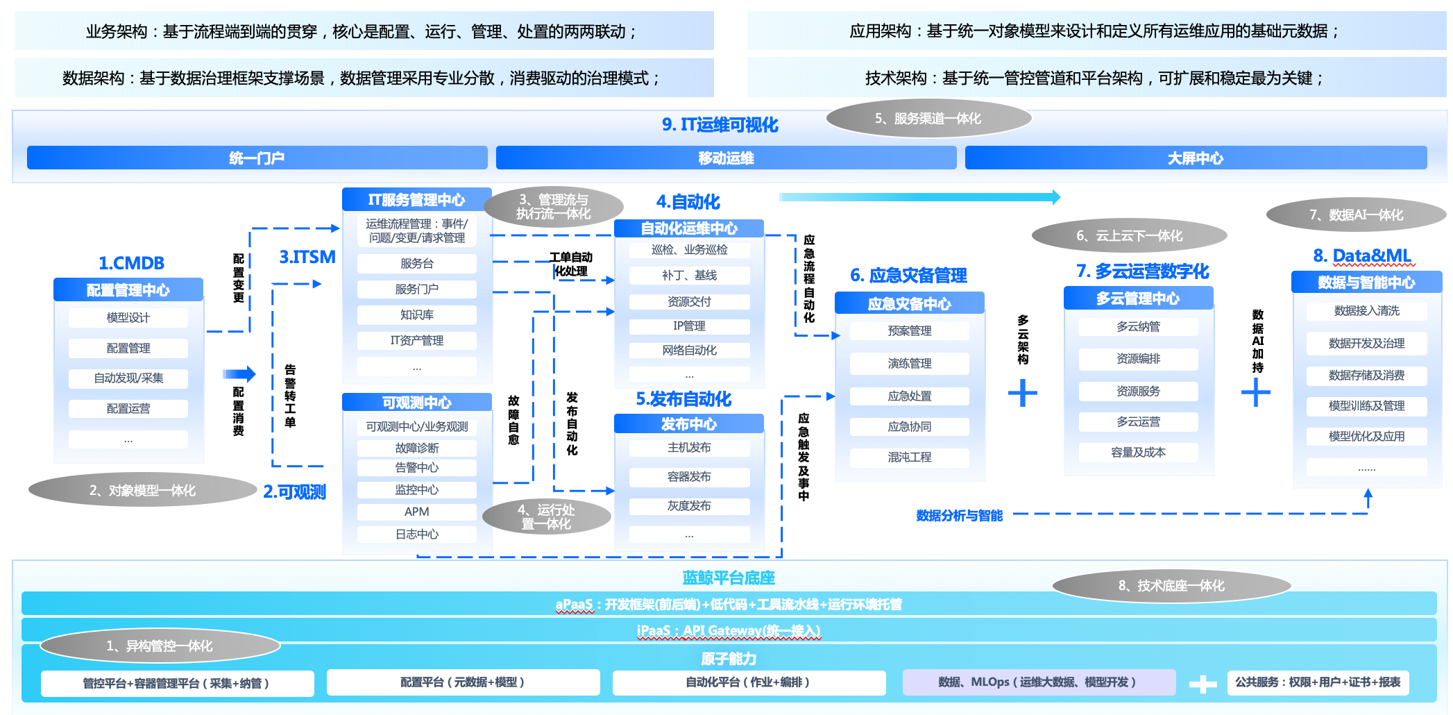  一体化运维平台基础建设